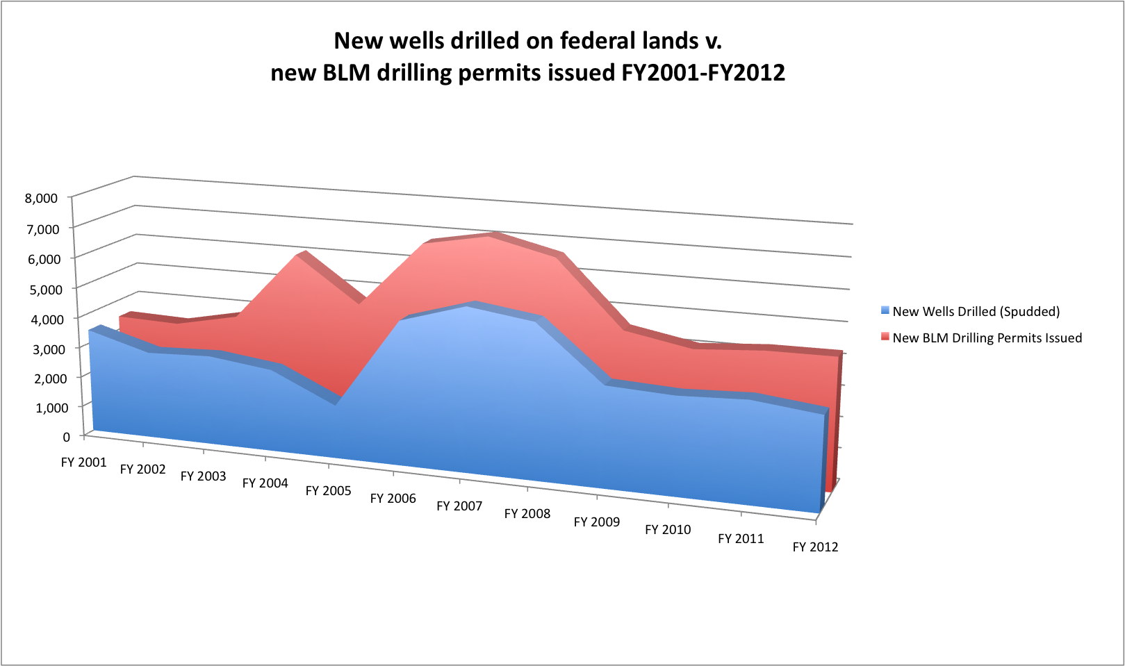 wells_v_permits