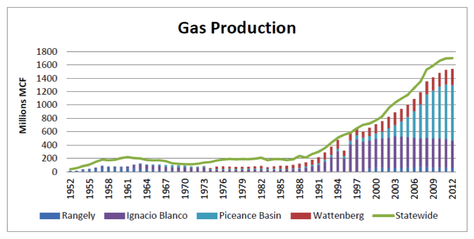 cogcc_gas_production_graph