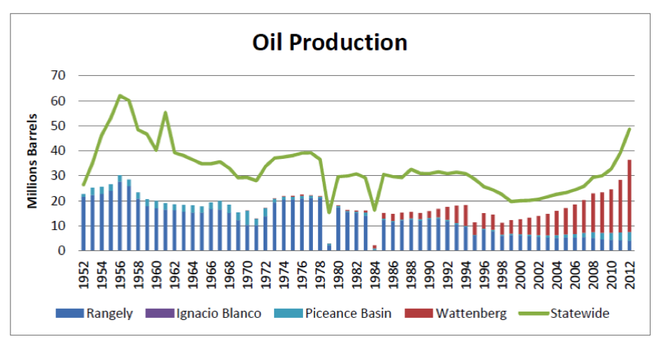 cogcc_oil_production_graph